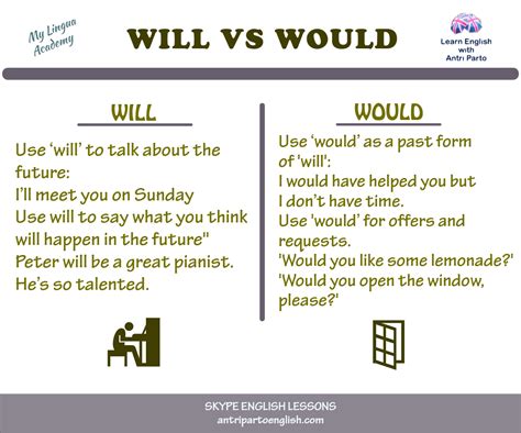 Word Choice: Will vs. Would .